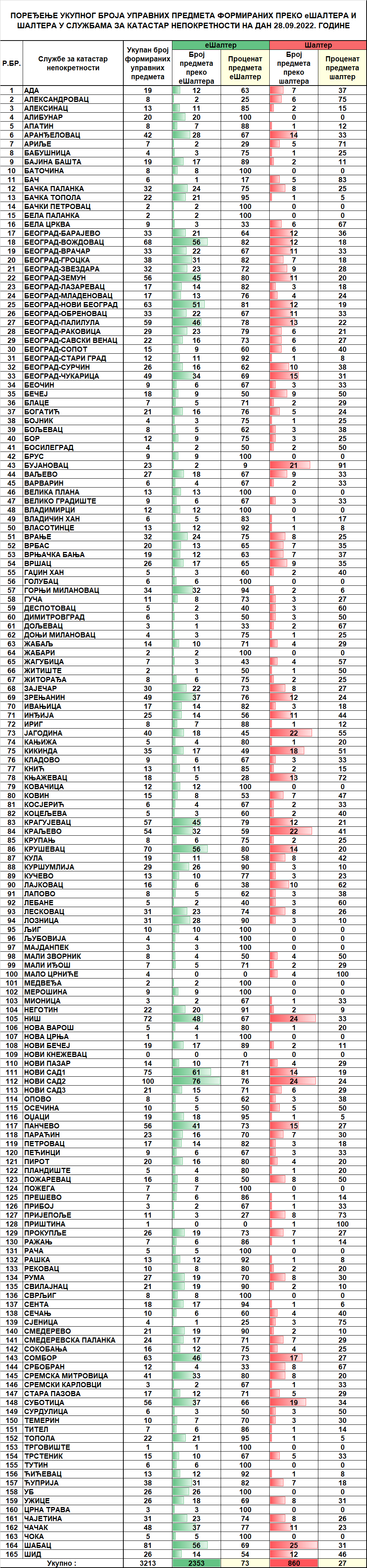 /content/pages/onama/статистика/2022/09/Dnevna statistika-formirani upravni predmeti na dan 28.09.2022.png